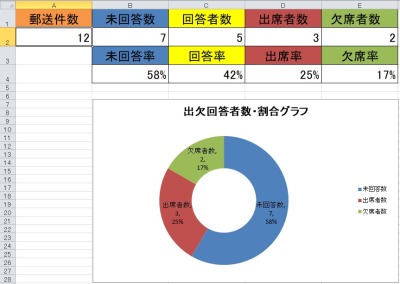 出欠数リスト